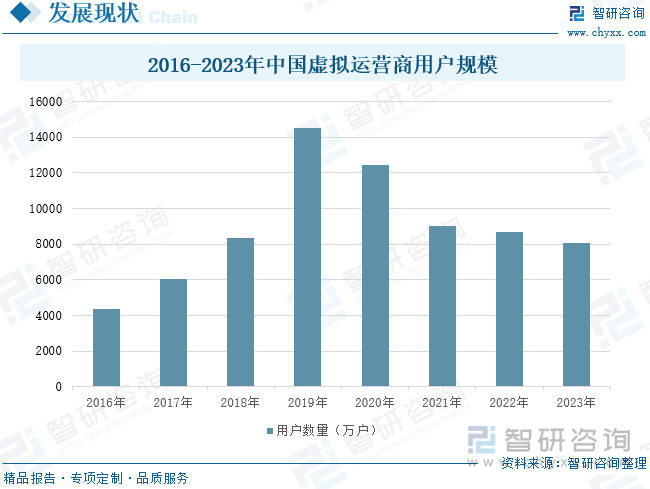 2016-2023年中国虚拟运营商用户规模