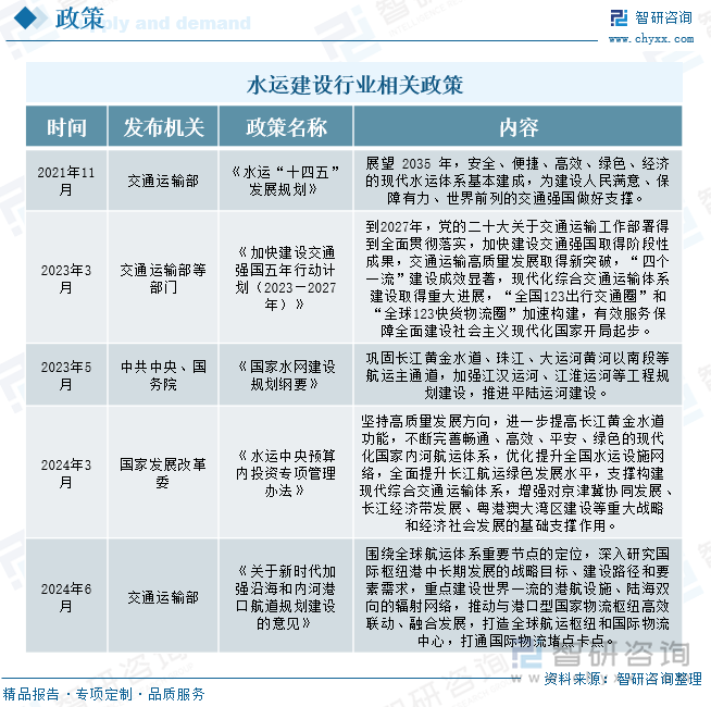 水运建设行业相关政策