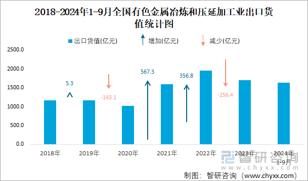 2018-2024年1-9月全国有色金属冶炼和压延加工业出口货值统计图