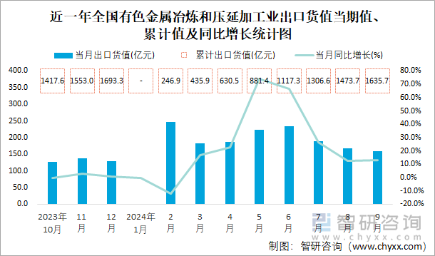 近一年全国有色金属冶炼和压延加工业出口货值当期值、累计值及同比增长统计图