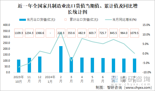 近一年全国家具制造业出口货值当期值、累计值及同比增长统计图