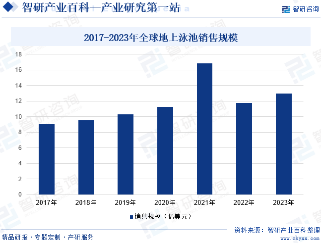 2017-2023年全球地上泳池销售规模