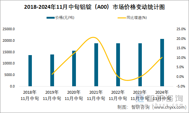 2018-2024年11月中旬铝锭（A00）市场价格变动统计图