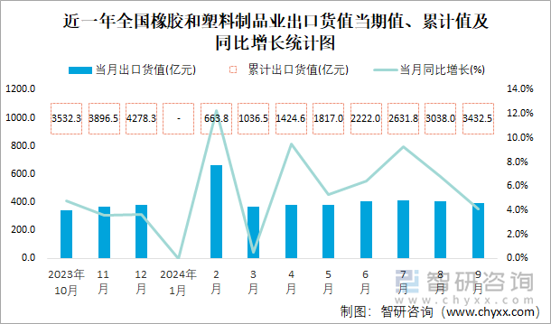 近一年全国橡胶和塑料制品业出口货值当期值、累计值及同比增长统计图