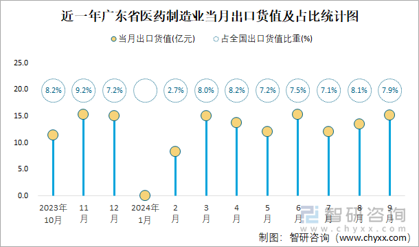 近一年广东省医药制造业当月出口货值及占比统计图