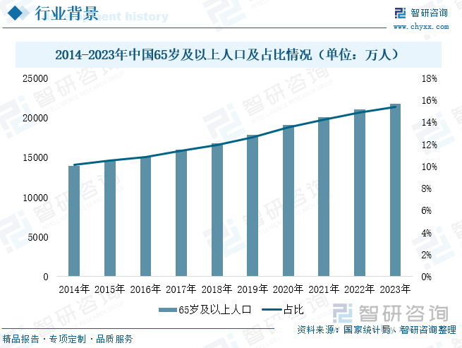 2014-2023年中国65岁及以上人口及占比情况（单位：万人）