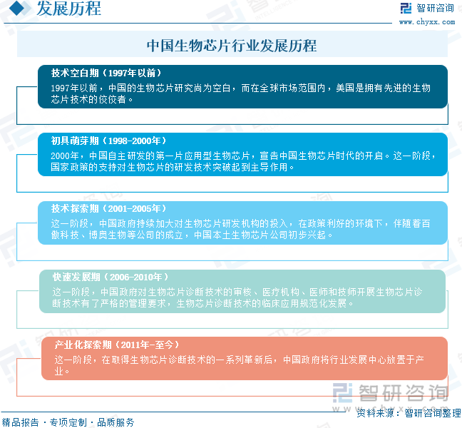 中国生物芯片行业发展历程