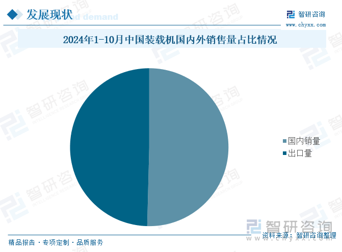 2024年1-10月中国装载机国内外销售量占比情况