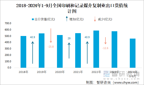 2018-2024年1-9月全国印刷和记录媒介复制业出口货值统计图