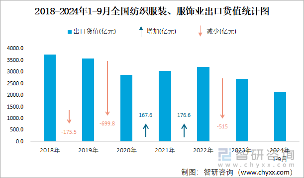 2018-2024年1-9月全國紡織服裝、服飾業(yè)出口貨值統(tǒng)計圖