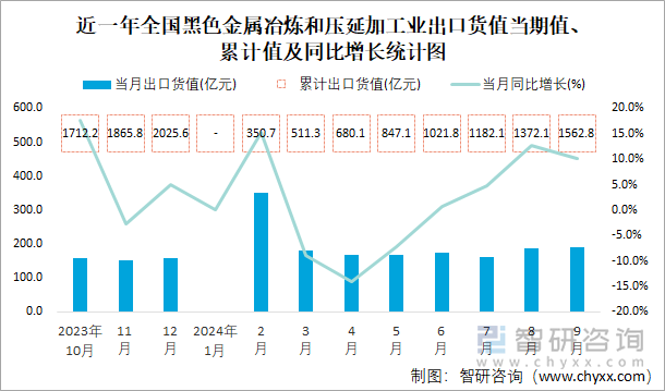 近一年全国黑色金属冶炼和压延加工业出口货值当期值、累计值及同比增长统计图