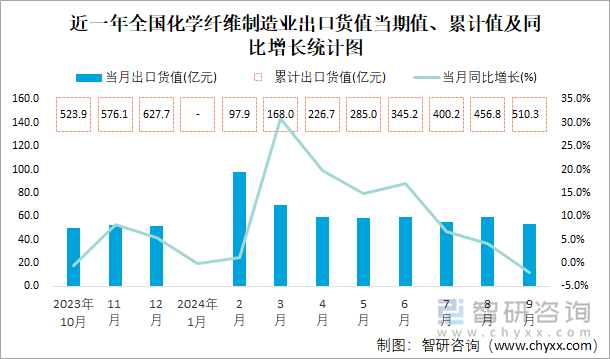 近一年全国化学纤维制造业出口货值当期值、累计值及同比增长统计图