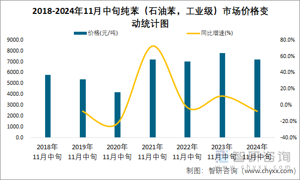 2018-2024年11月中旬纯苯（石油苯，工业级）市场价格变动统计图