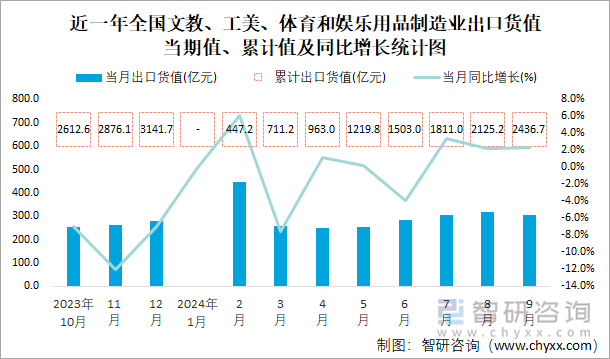 近一年全国文教、工美、体育和娱乐用品制造业出口货值当期值、累计值及同比增长统计图