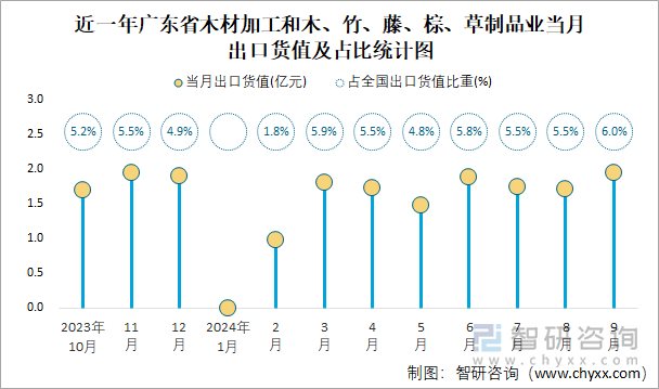 近一年广东省木材加工和木、竹、藤、棕、草制品业当月出口货值及占比统计图