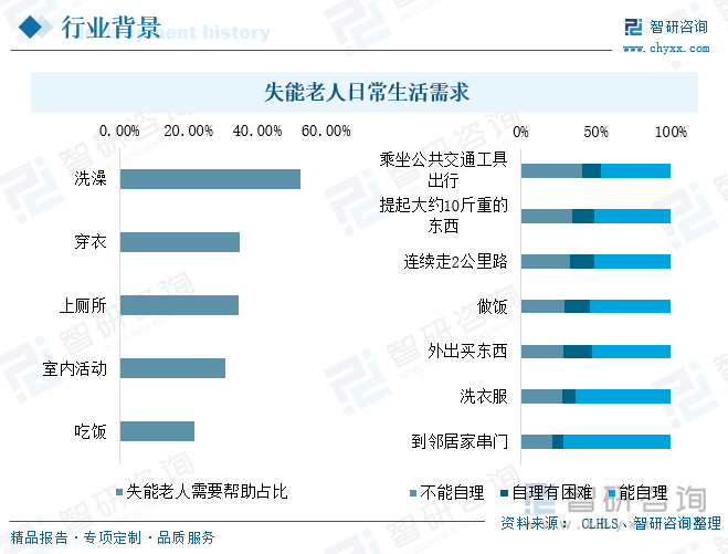 失能老人日常生活需求