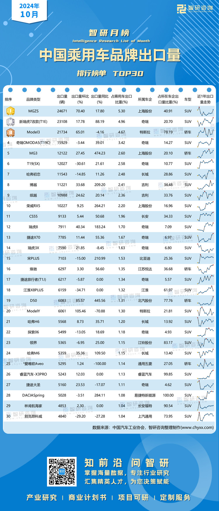 1128：2024年10月乘用车出口品牌