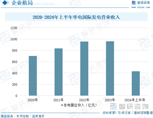 2020-2024年上半年华电国际发电营业收入