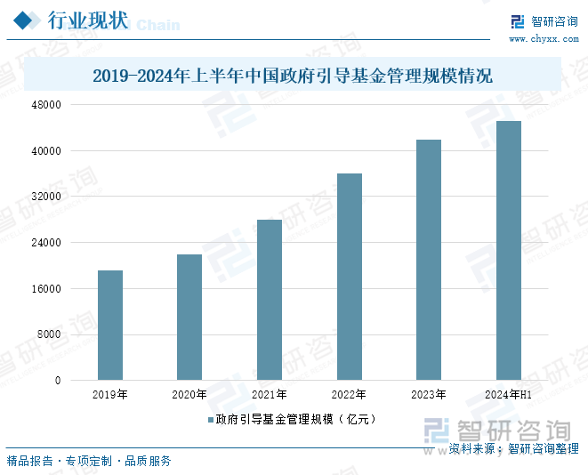 2019-2024年上半年中国政府引导基金管理规模情况