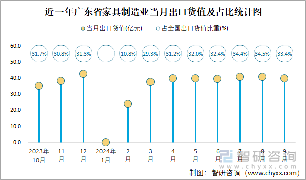 近一年广东省家具制造业当月出口货值及占比统计图