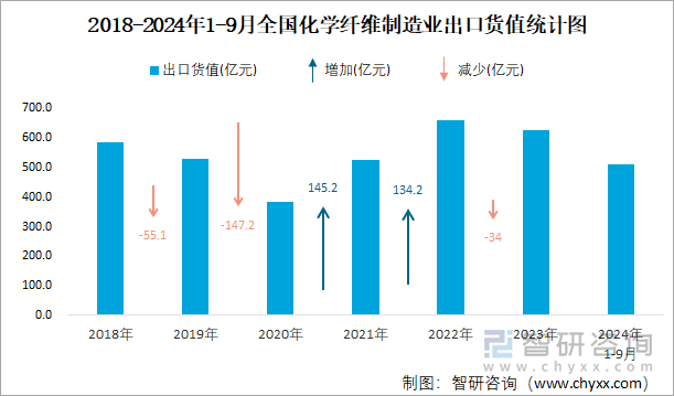 2018-2024年1-9月全国化学纤维制造业出口货值统计图