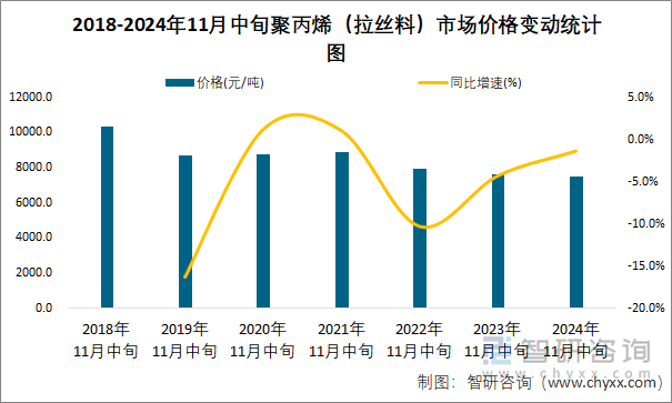 2018-2024年11月中旬聚丙烯（拉丝料）市场价格变动统计图