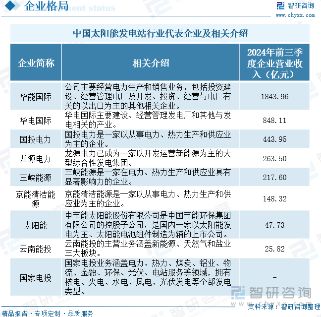 中国太阳能发电站行业代表企业及相关介绍