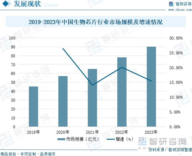 2019-2023年中国生物芯片行业市场规模及增速情况