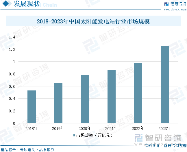 2018-2023年中国太阳能发电站行业市场规模