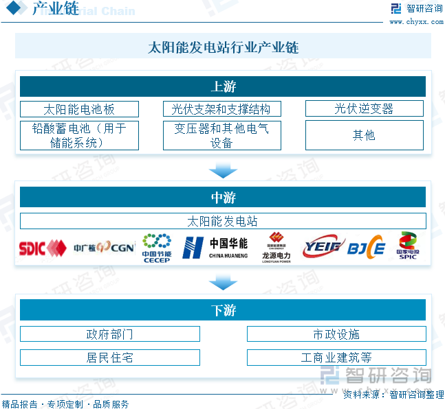 太阳能发电站行业产业链