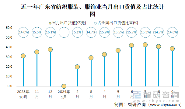 近一年廣東省紡織服裝、服飾業(yè)當(dāng)月出口貨值及占比統(tǒng)計圖