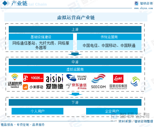 虚拟运营商产业链