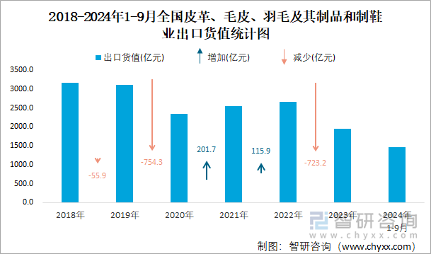 2018-2024年1-9月全国皮革、毛皮、羽毛及其制品和制鞋业出口货值统计图