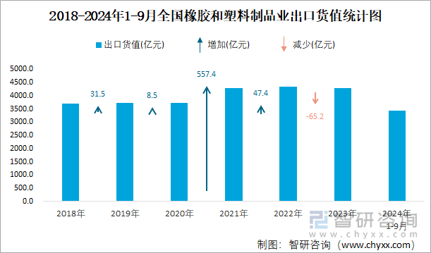 2018-2024年1-9月全国橡胶和塑料制品业出口货值统计图