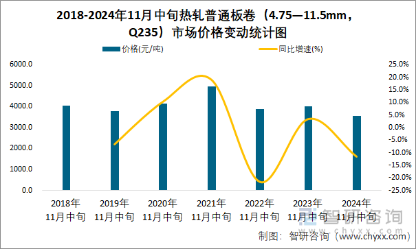 2018-2024年11月中旬热轧普通板卷（4.75—11.5mm，Q235）市场价格变动统计图