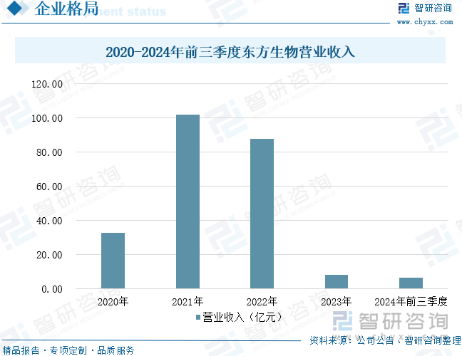 2020-2024年前三季度东方生物营业收入