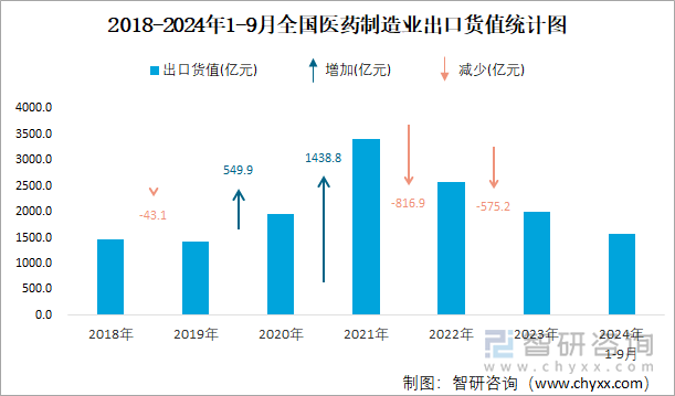 2018-2024年1-9月全国医药制造业出口货值统计图