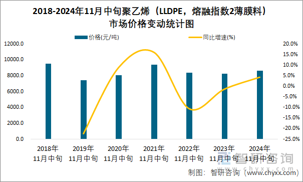 2018-2024年11月中旬聚乙烯（LLDPE，熔融指数2薄膜料）市场价格变动统计图