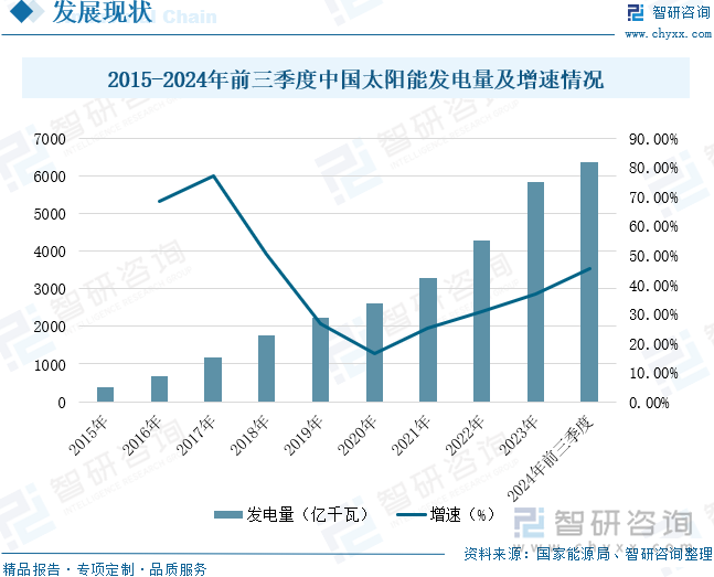 2015-2024年前三季度中国太阳能发电量及增速情况