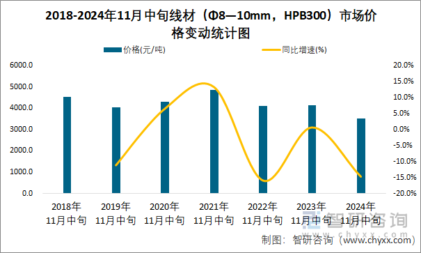 2018-2024年11月中旬线材（Φ8—10mm，HPB300）市场价格变动统计图