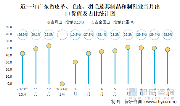 近一年广东省皮革、毛皮、羽毛及其制品和制鞋业当月出口货值及占比统计图