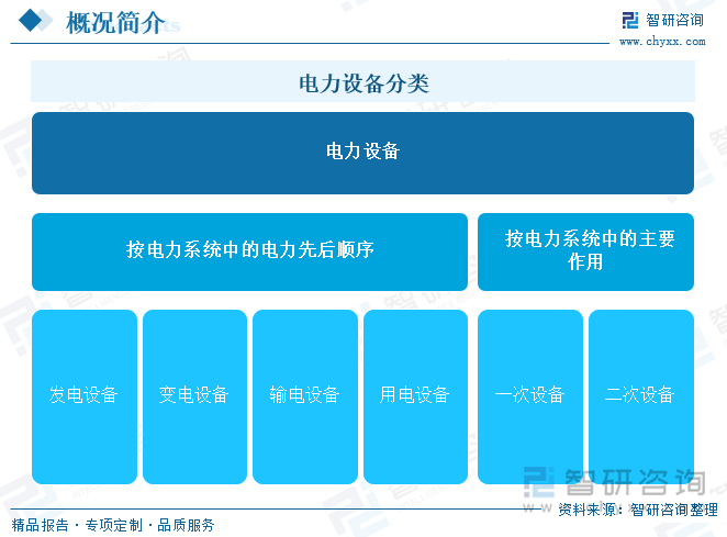 电力设备分类
