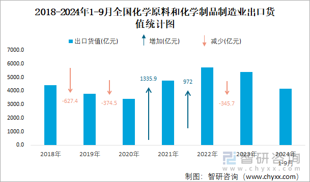 2018-2024年1-9月全国化学原料和化学制品制造业出口货值统计图