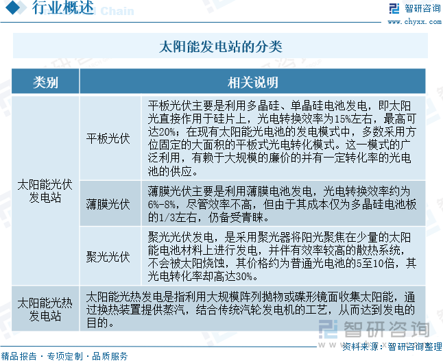 太阳能发电站的分类