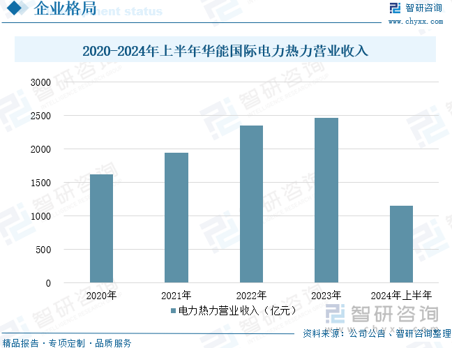 2020-2024年上半年华能国际电力热力营业收入