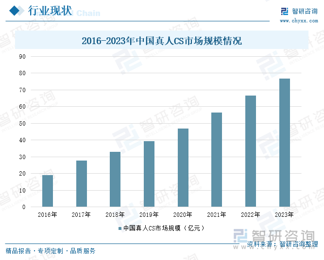 2016-2023年中国真人CS市场规模情况