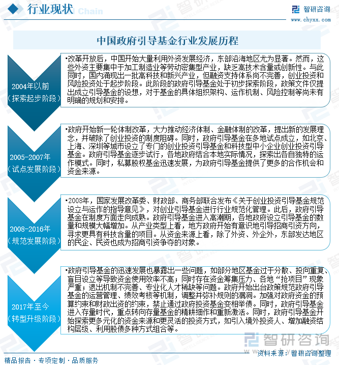 中国政府引导基金行业发展历程