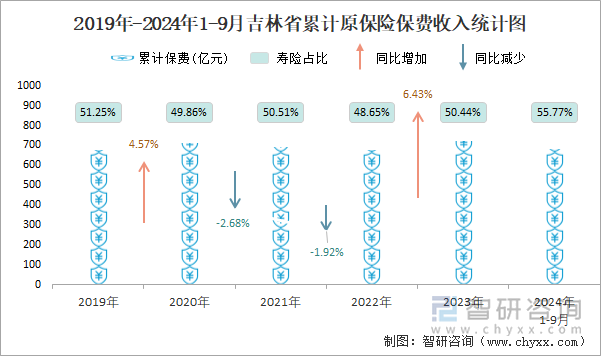 2019年-2024年1-9月吉林省累计原保险保费收入统计图