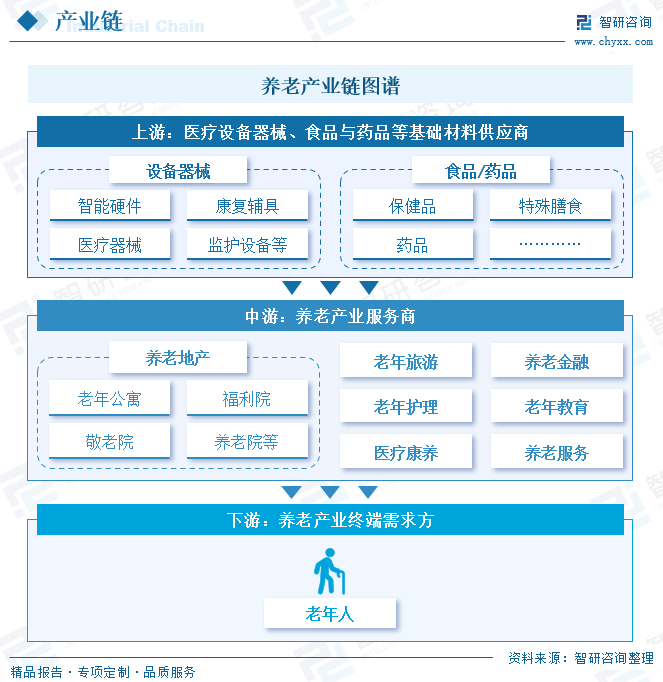 养老产业链图谱