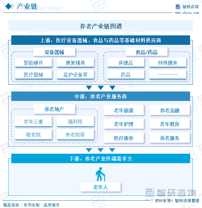 养老产业链图谱